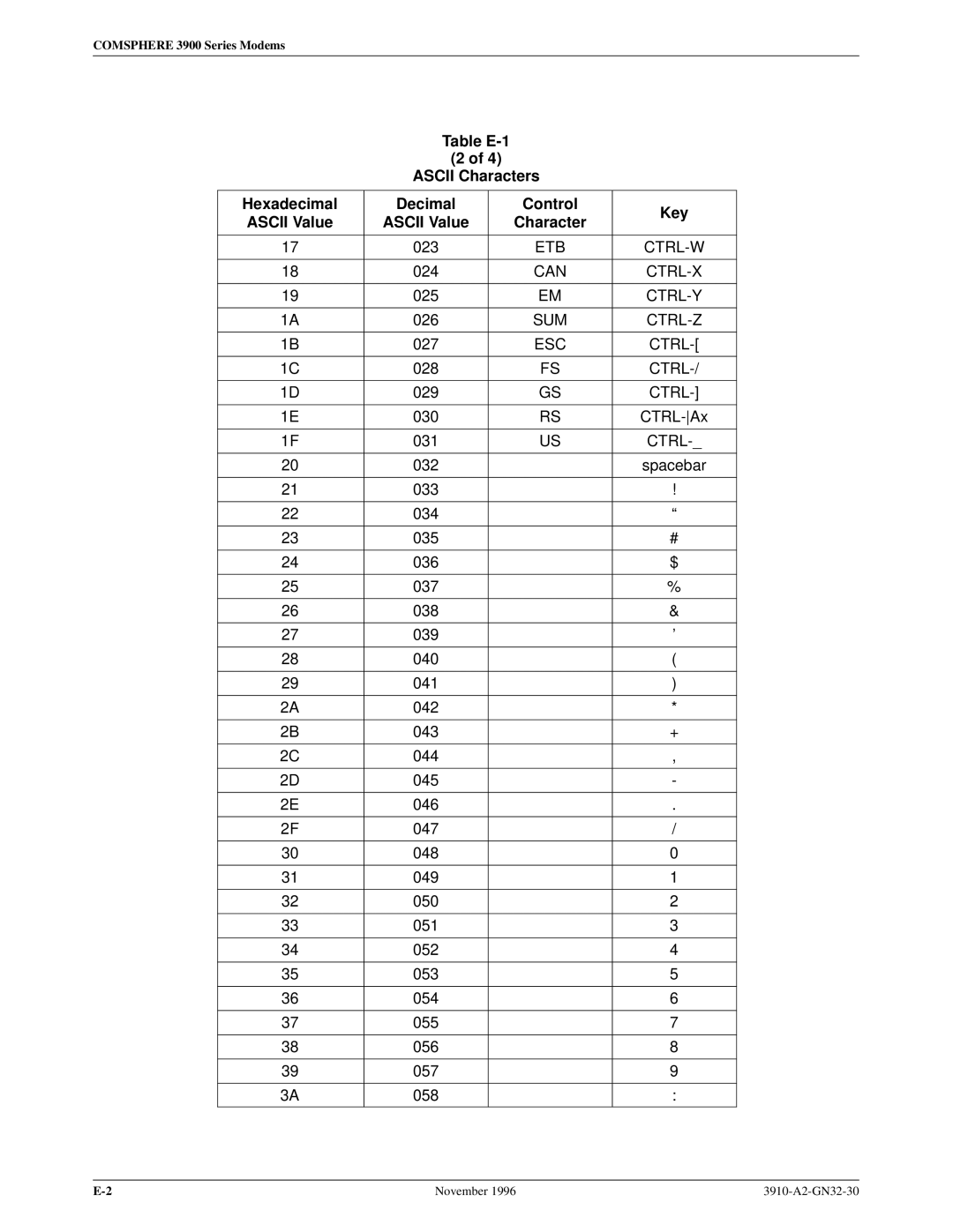 Paradyne 3910 operation manual 023, 024, 025, 026, 027, 028, 029, CTRL-Ax 031 