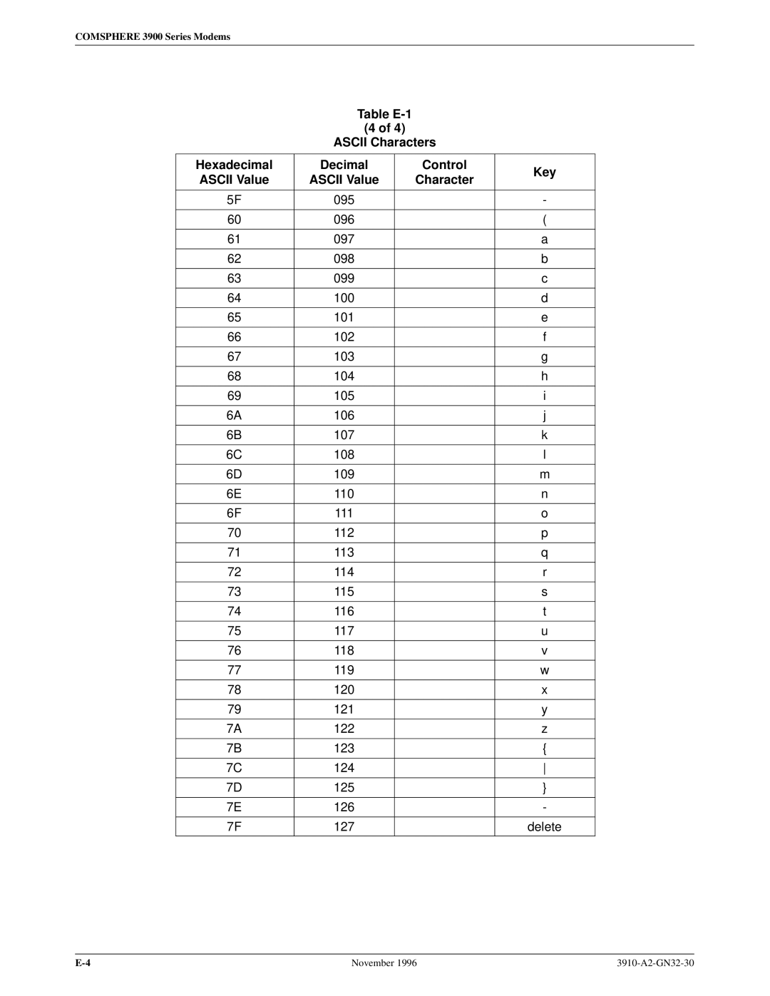 Paradyne 3910 operation manual Table E-1 Ascii Characters Hexadecimal Decimal Control Key 