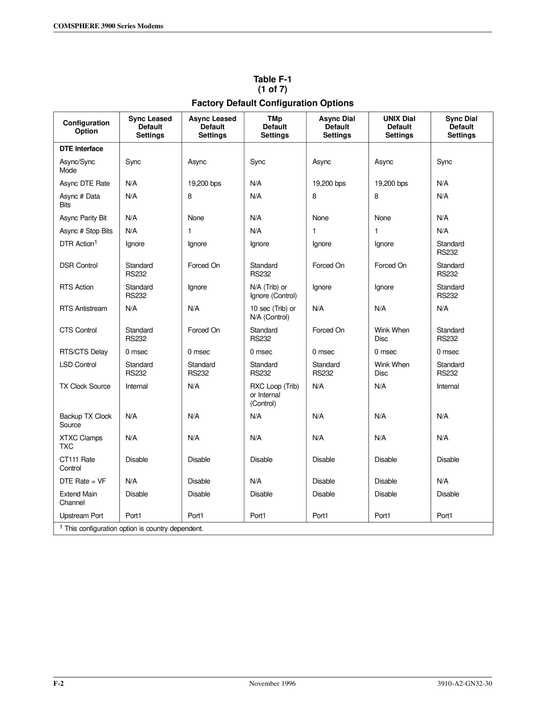 Paradyne 3910 operation manual Table F-1 Factory Default Configuration Options, DTE Interface 