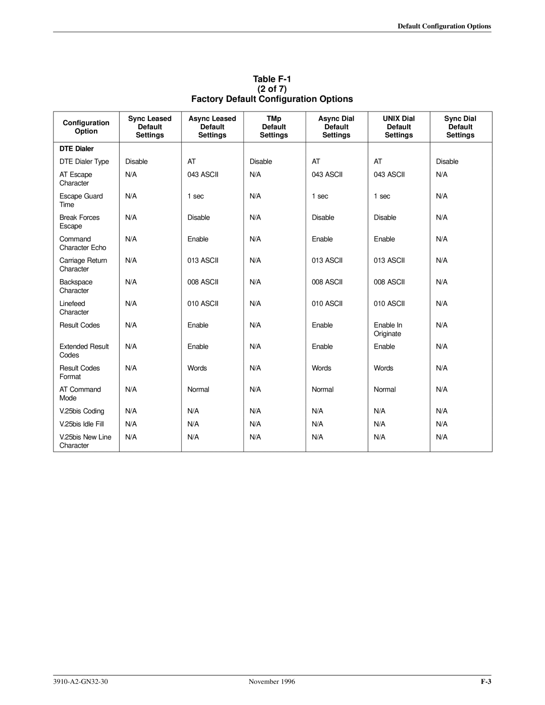 Paradyne 3910 operation manual DTE Dialer 