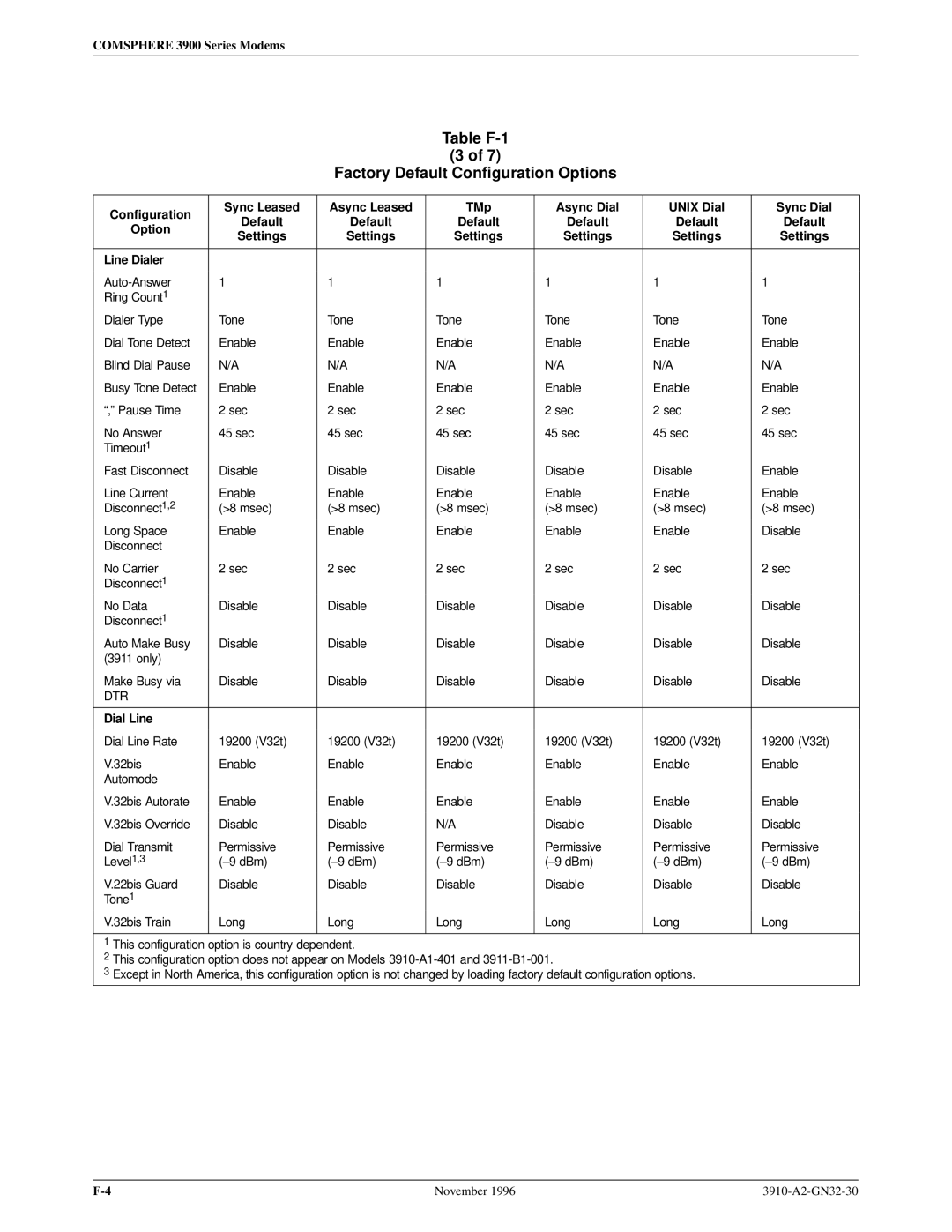 Paradyne 3910 operation manual Line Dialer 