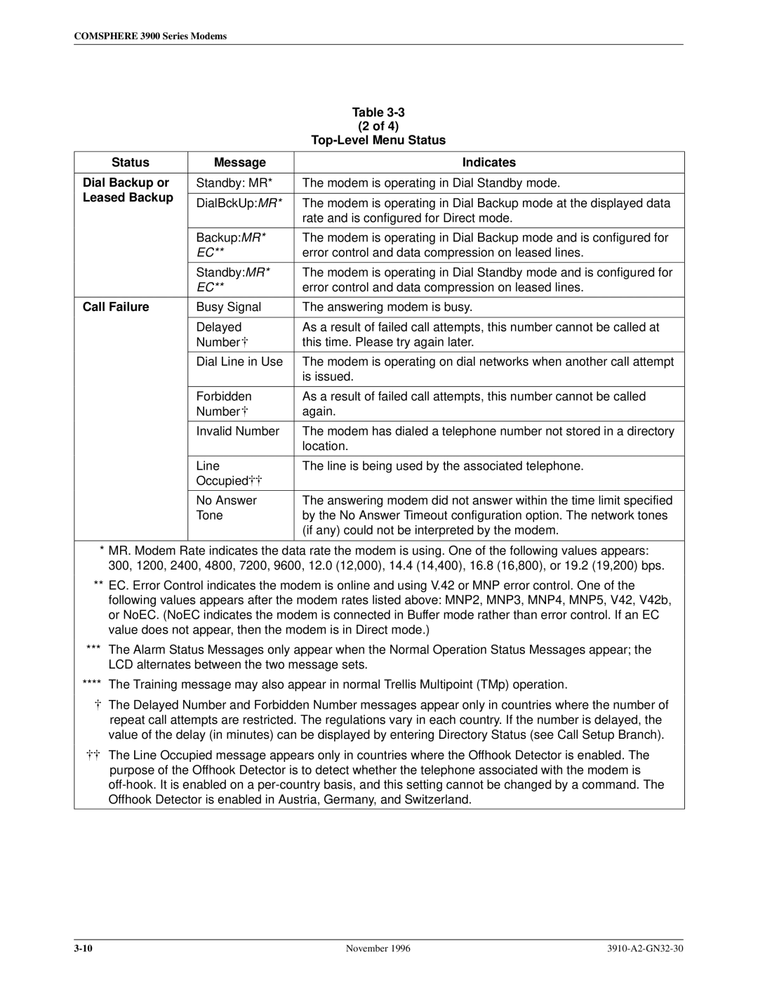 Paradyne 3910 Status Message Indicates Dial Backup or, Standby MR Modem is operating in Dial Standby mode, Leased Backup 