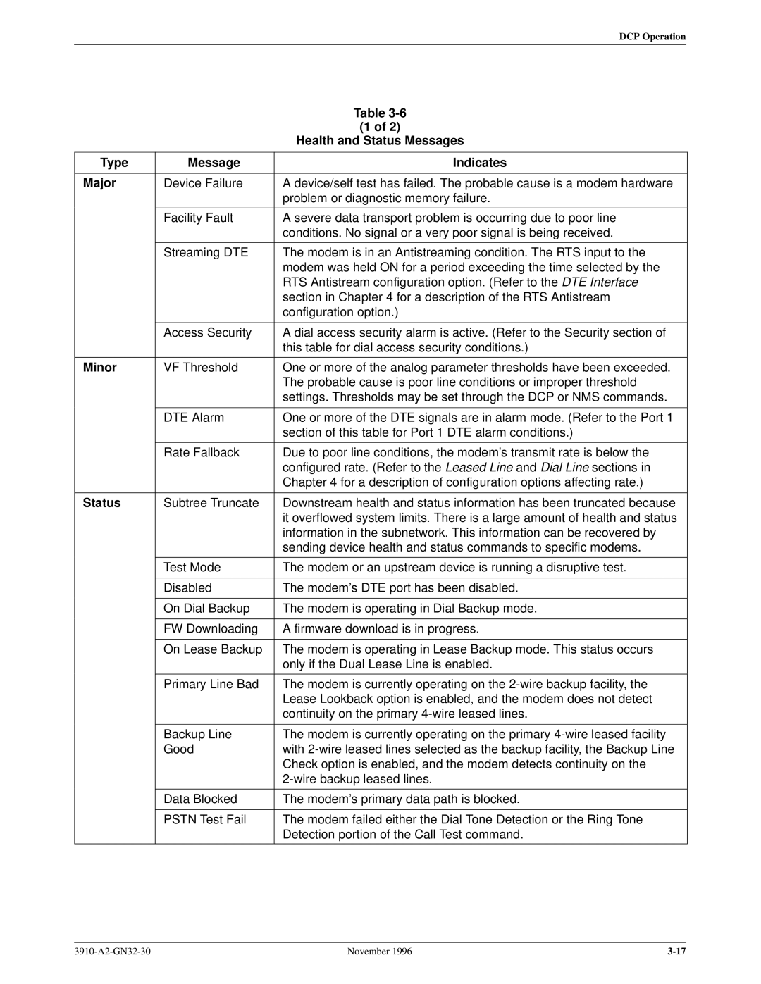 Paradyne 3910 operation manual Health and Status Messages, Type Message Indicates Major, Minor 