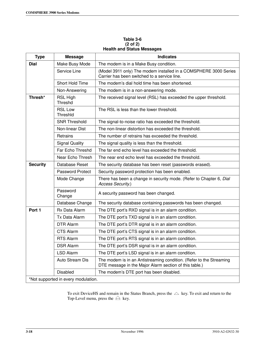 Paradyne 3910 operation manual Type Message Indicates Dial, Thresh, Security, Port 