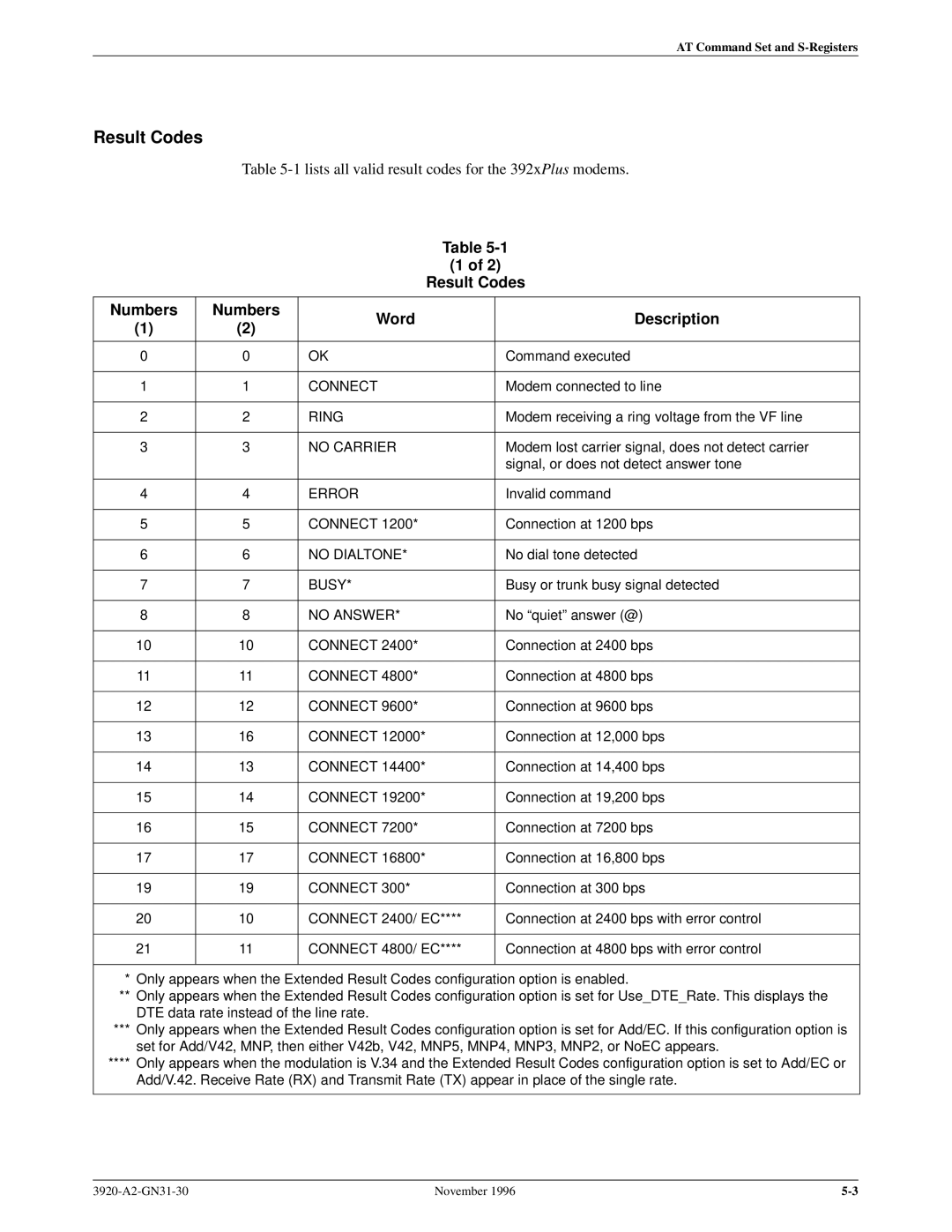 Paradyne 392xPLUS operation manual Result Codes, Numbers Word Description 