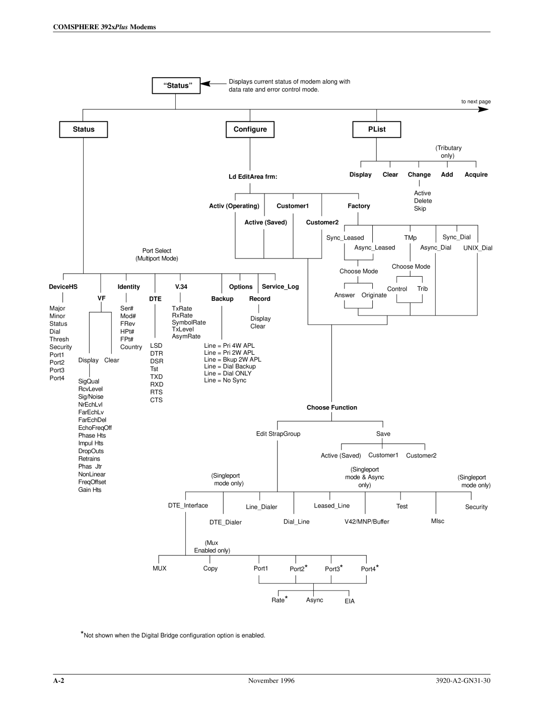 Paradyne 392xPLUS operation manual Status ªStatusº 