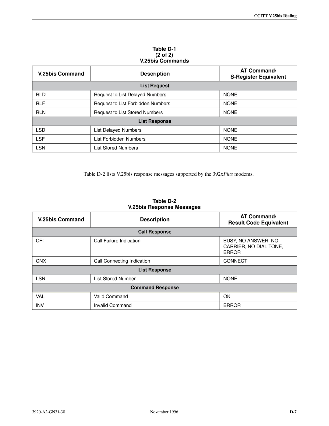 Paradyne 392xPLUS operation manual List Request, List Response, Call Response, Command Response 