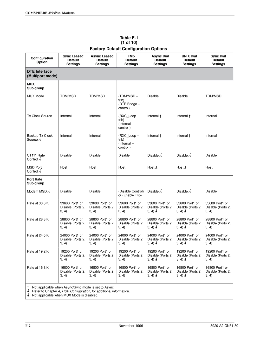 Paradyne 392xPLUS operation manual Table F-1 Factory Default Configuration Options, DTE Interface Multiport mode 