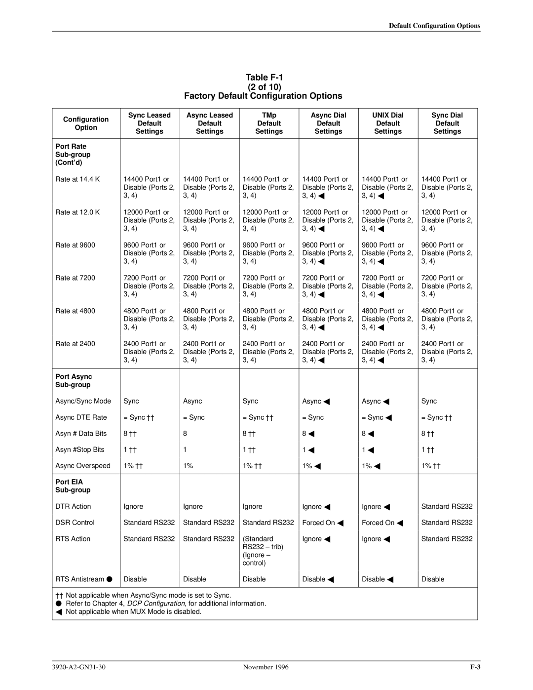 Paradyne 392xPLUS operation manual Port Rate Sub-group Contd 