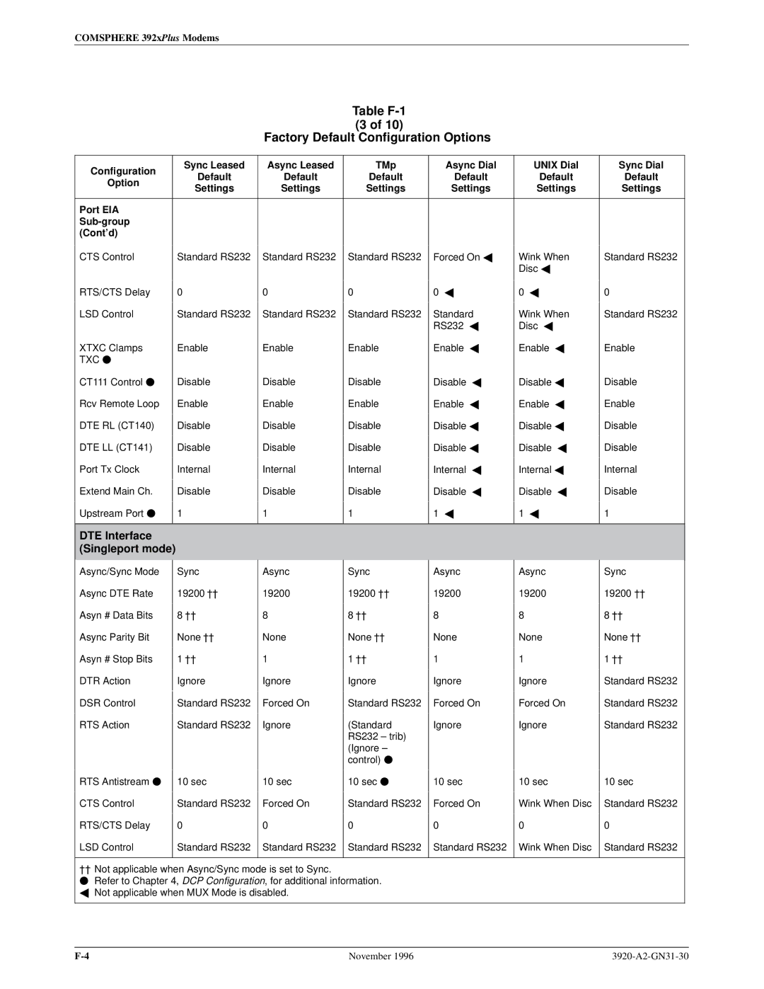 Paradyne 392xPLUS operation manual DTE Interface Singleport mode, Port EIA Sub-group Contd 