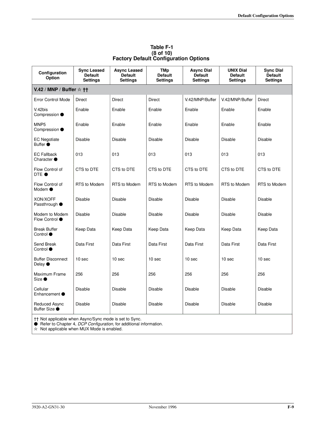 Paradyne 392xPLUS operation manual 42 / MNP / Buffer l ²² 