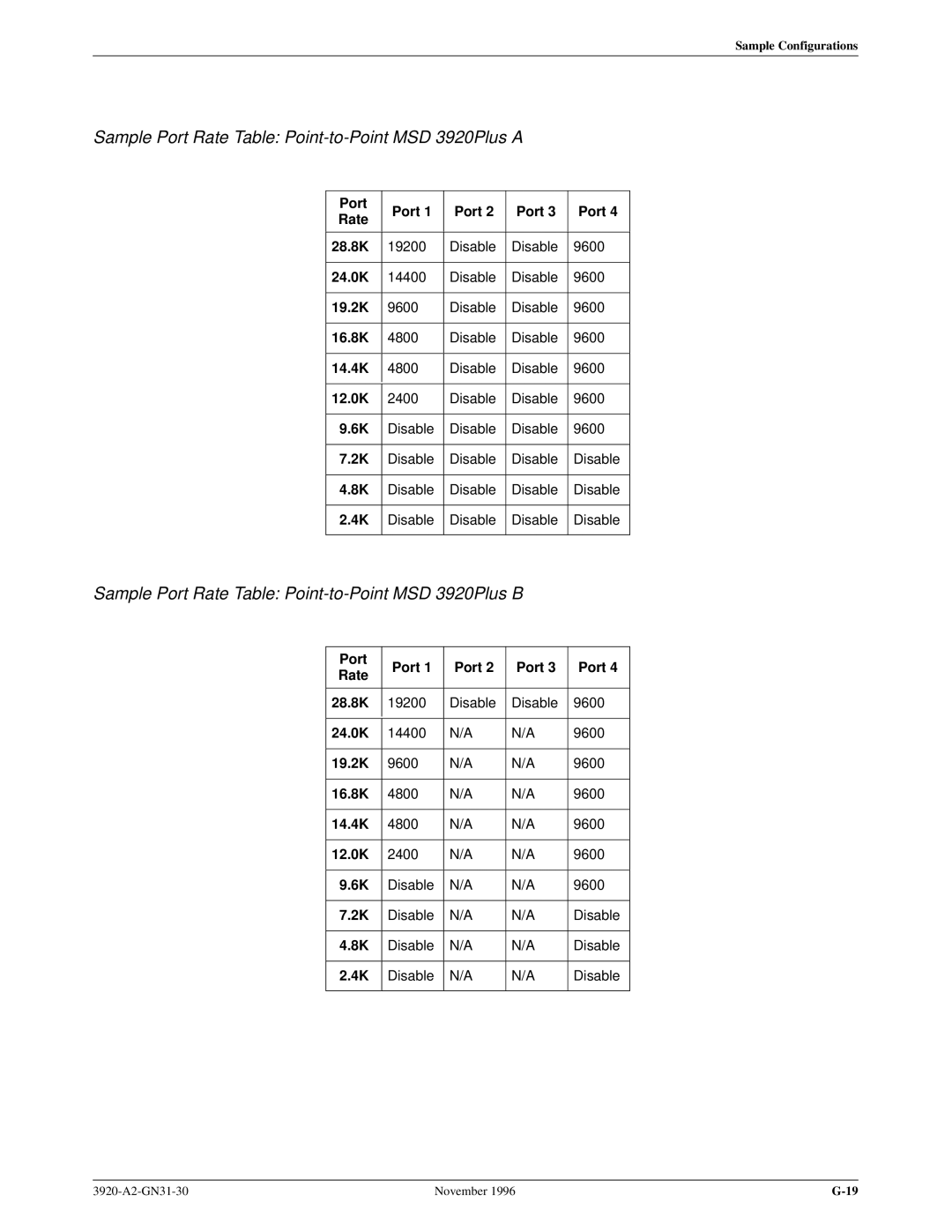 Paradyne 392xPLUS operation manual Sample Port Rate Table Point-to-Point MSD 3920Plus a 