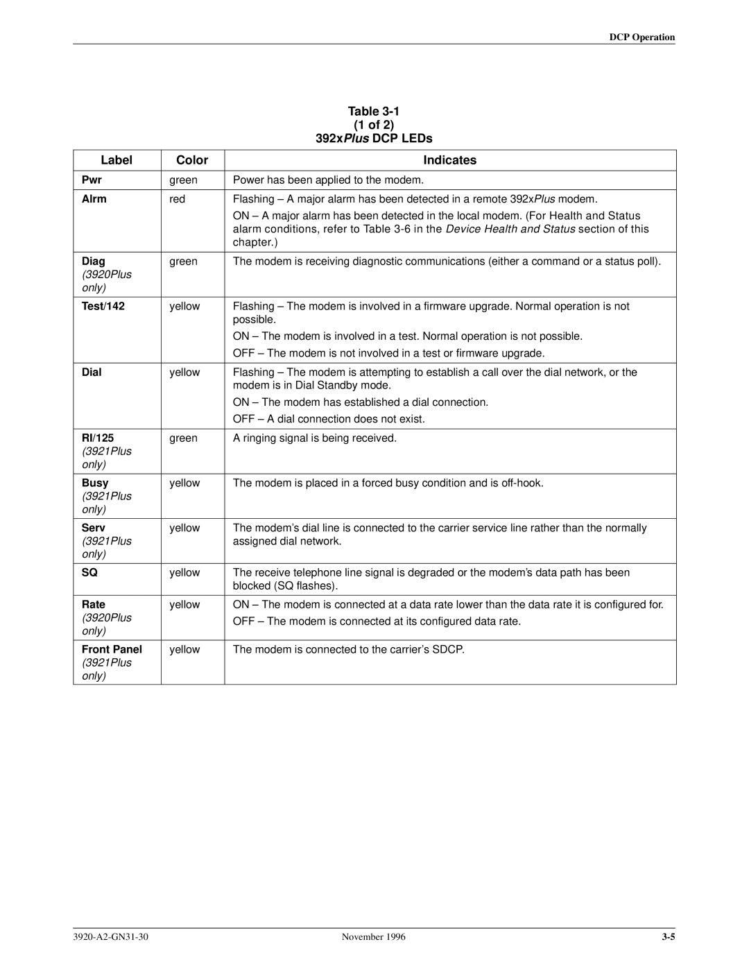 Paradyne 392xPLUS operation manual 392xPlus DCP LEDs, Label Color Indicates 