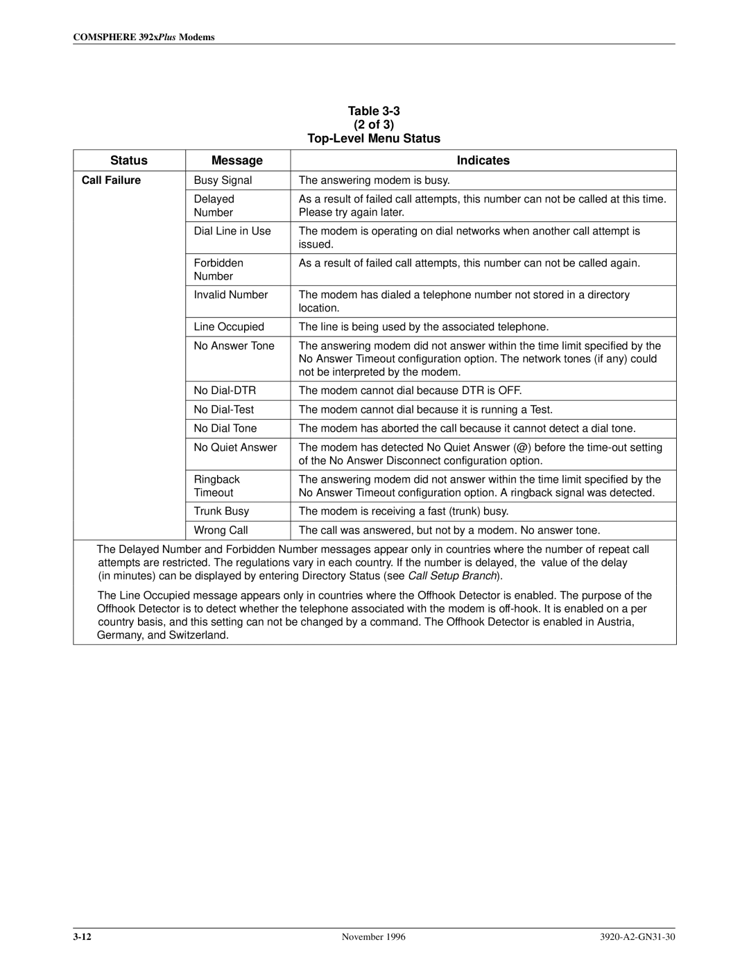 Paradyne 392xPLUS operation manual Top-Level Menu Status Message Indicates, Call Failure 