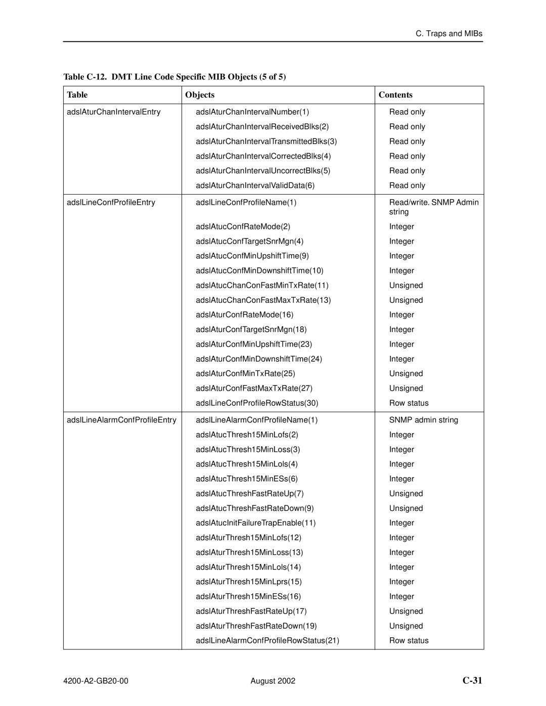 Paradyne 4200 manual Table C-12. DMT Line Code Specific MIB Objects 5 Contents 