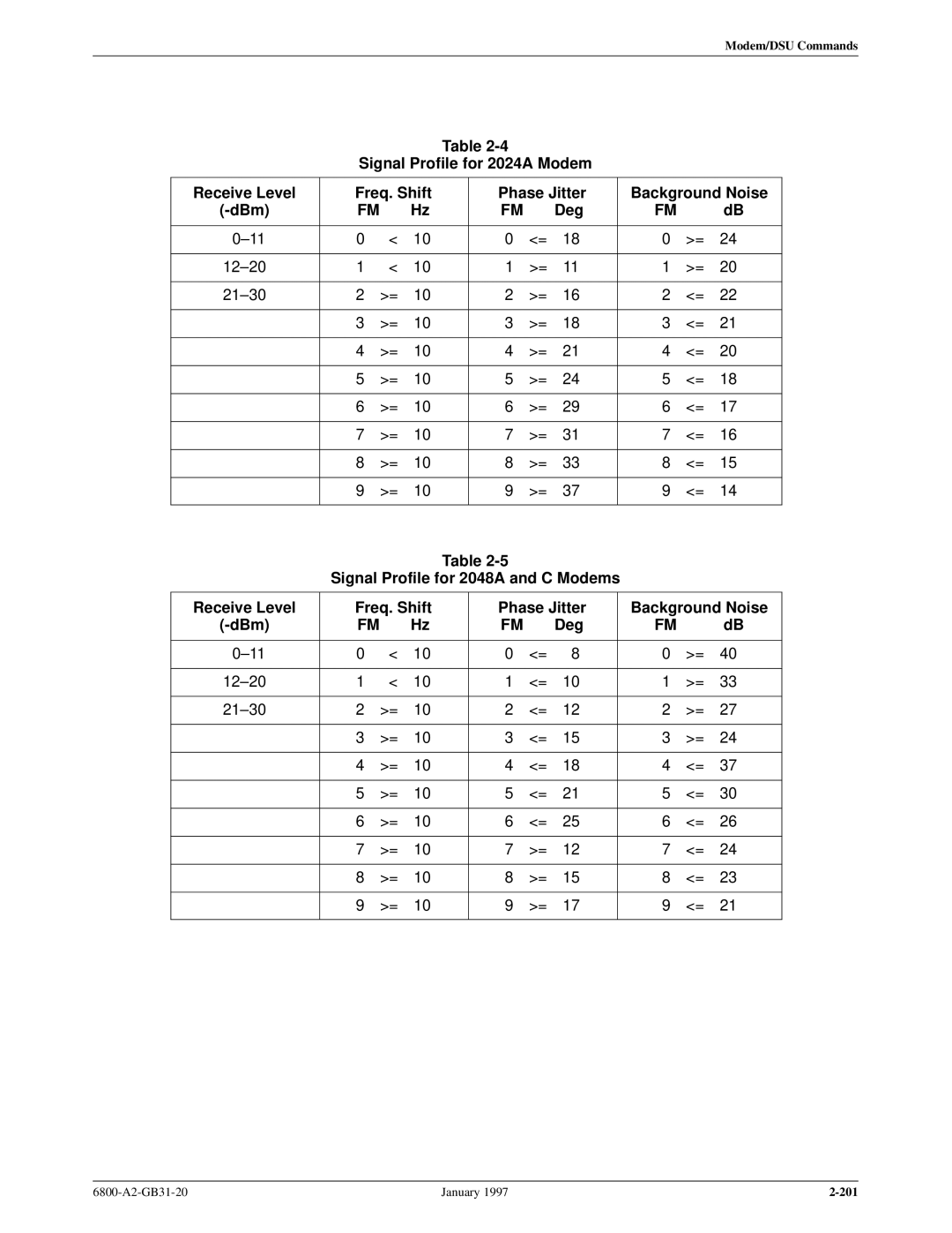 Paradyne 6800 manual Signal Profile for 2048A and C Modems 