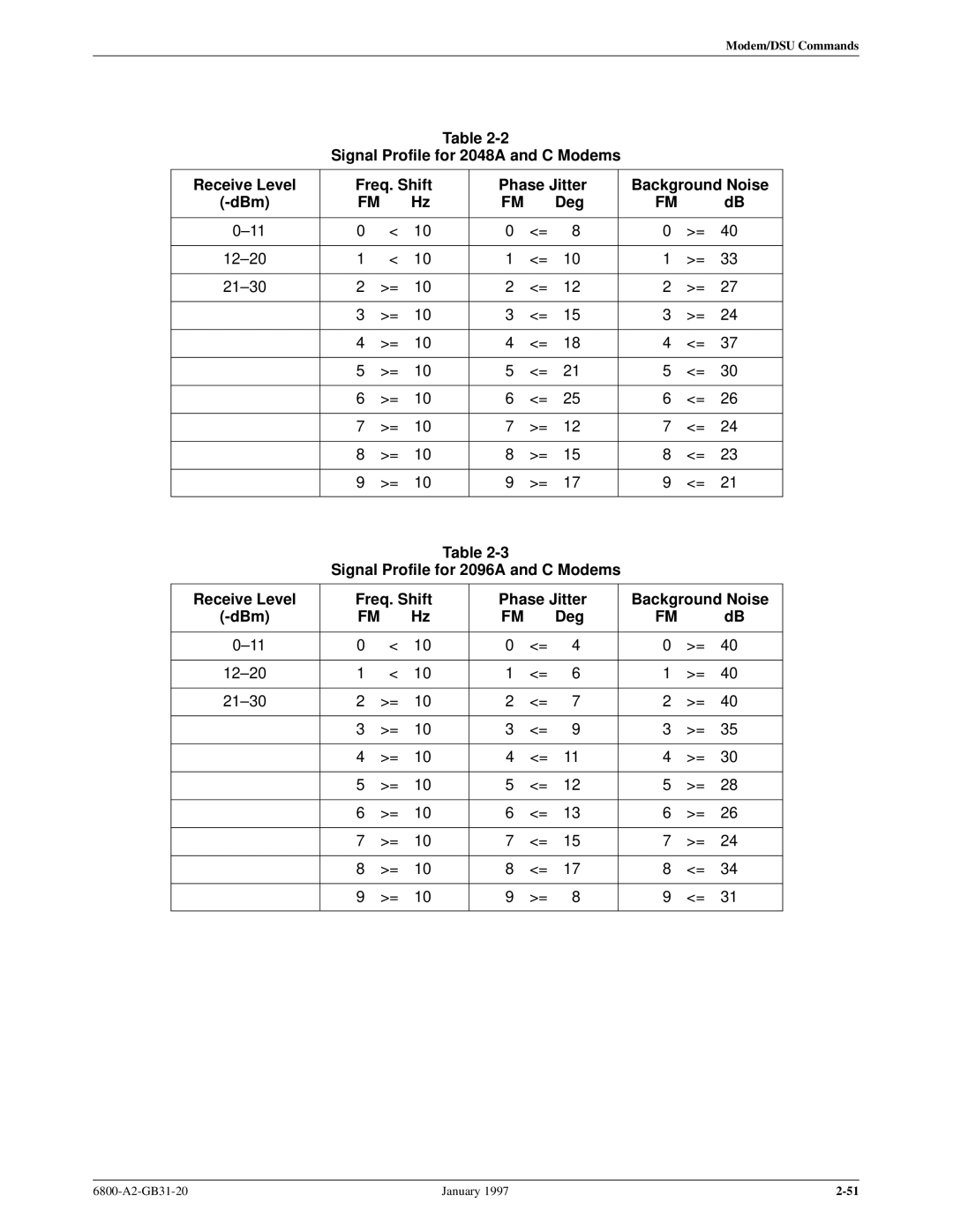 Paradyne 6800 manual Signal Profile for 2096A and C Modems 