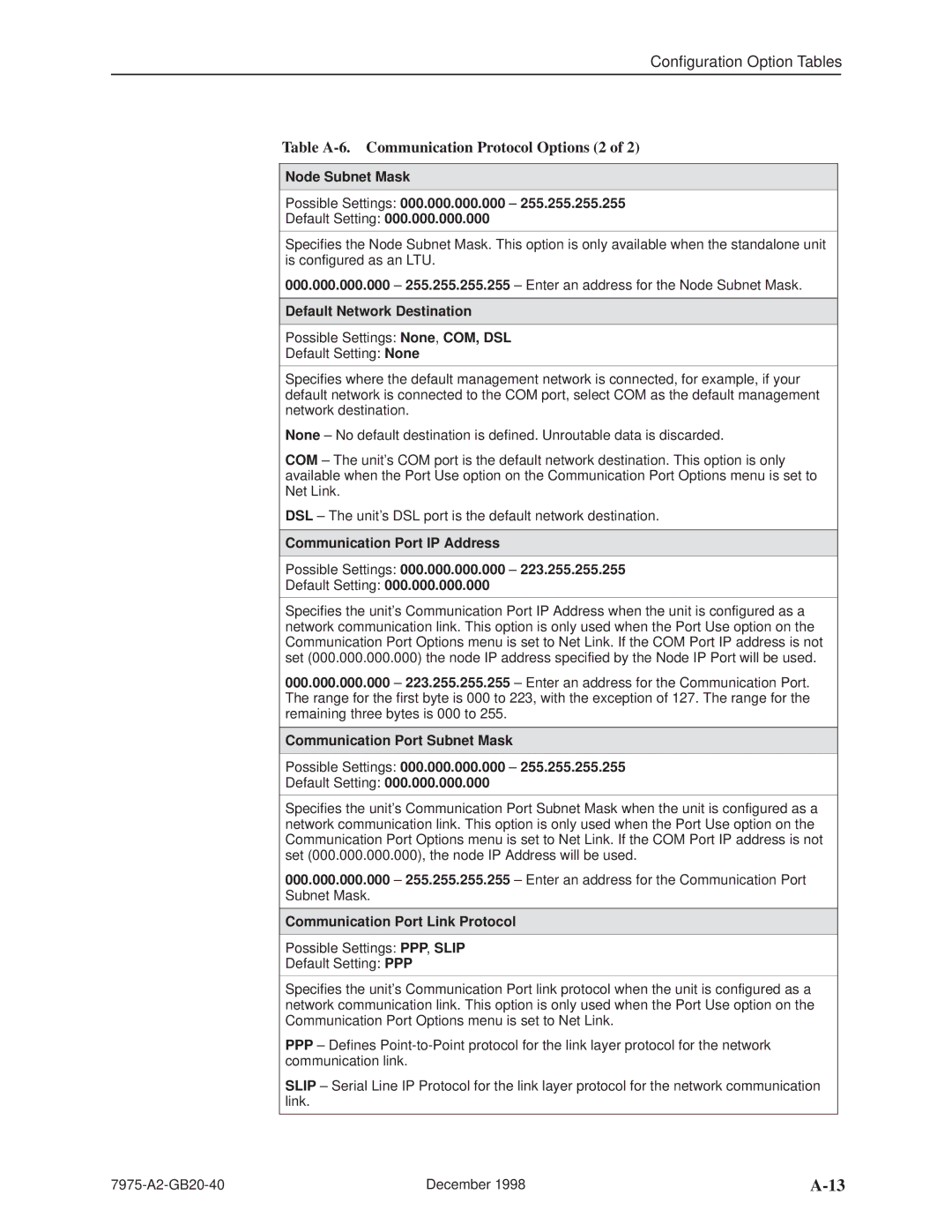 Paradyne 7975 manual Table A-6. Communication Protocol Options 2, Node Subnet Mask Possible Settings 000.000.000.000 ± 