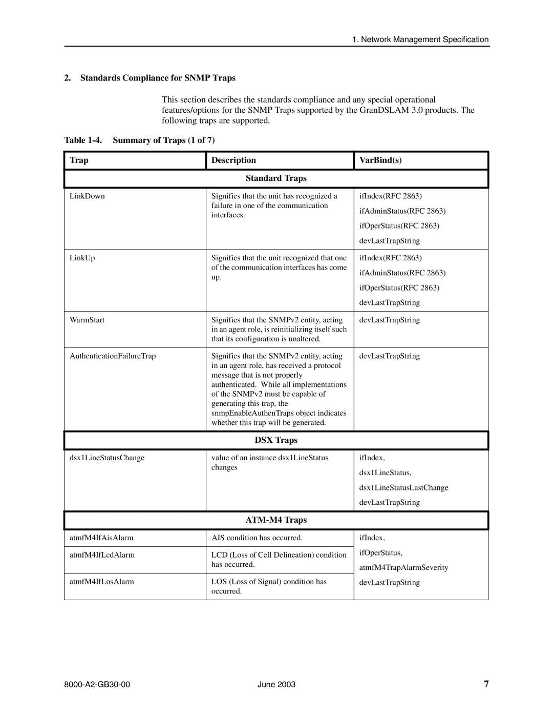 Paradyne 8620, 8820 Standards Compliance for Snmp Traps, Summary of Traps 1 Description VarBinds Standard Traps, DSX Traps 