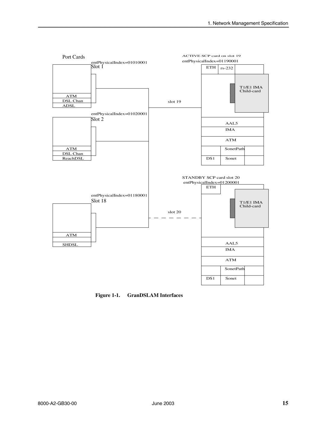 Paradyne 8620, 8820 manual GranDSLAM Interfaces 