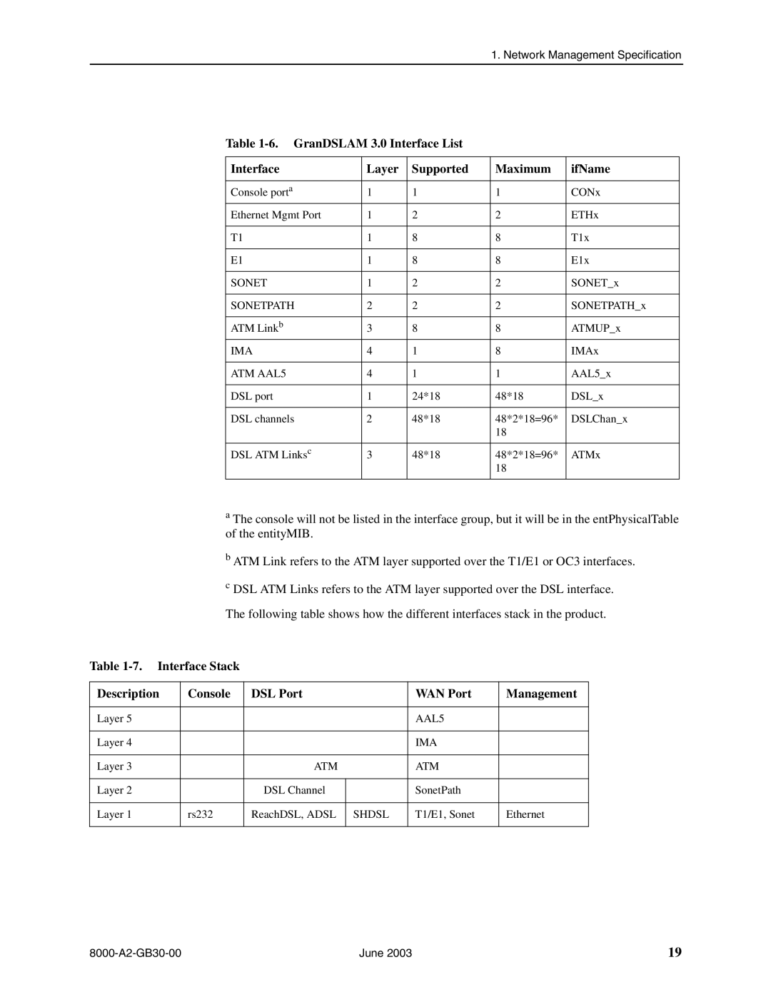 Paradyne 8620, 8820 manual GranDSLAM 3.0 Interface List Layer Supported Maximum IfName 