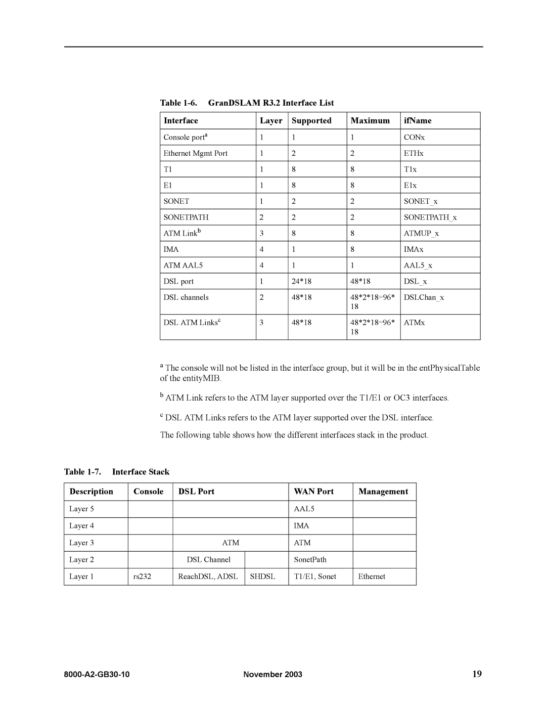 Paradyne 8620, 8820 manual GranDSLAM R3.2 Interface List Layer Supported Maximum IfName 