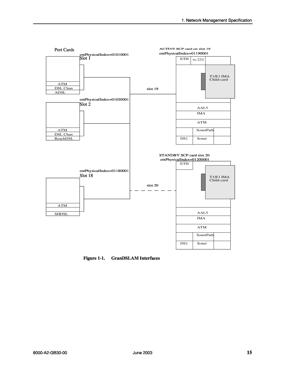 Paradyne 8620, 8820 manual 1. GranDSLAM Interfaces, ACTIVE SCP card on slot 