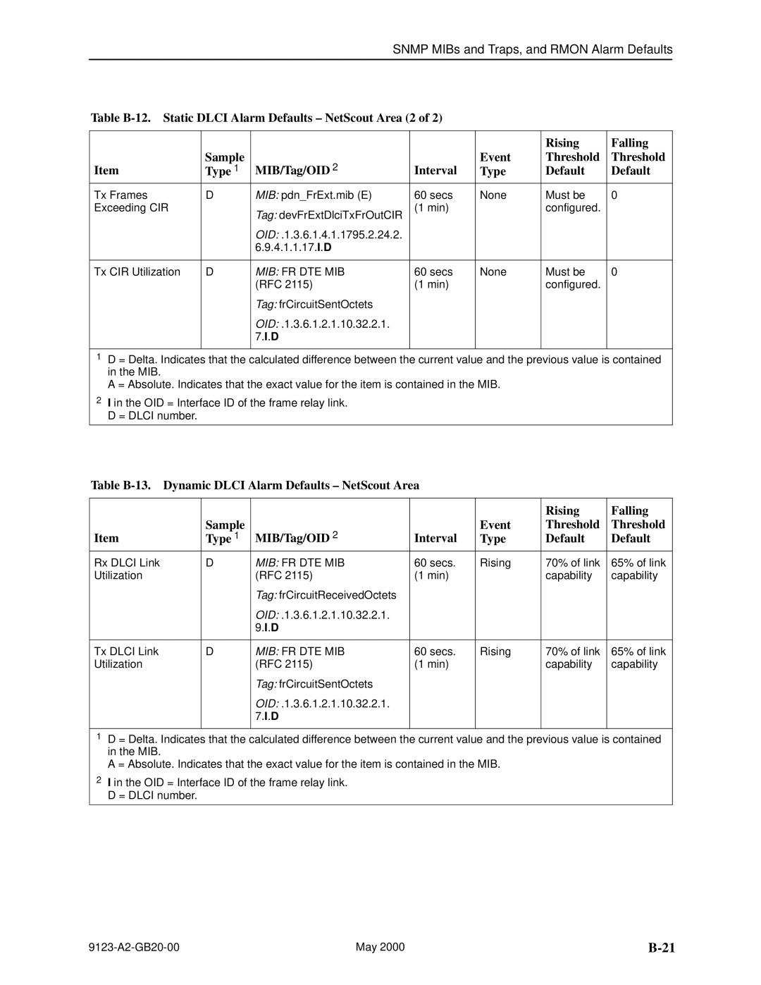 Paradyne 9123 manual Rx Dlci Link 