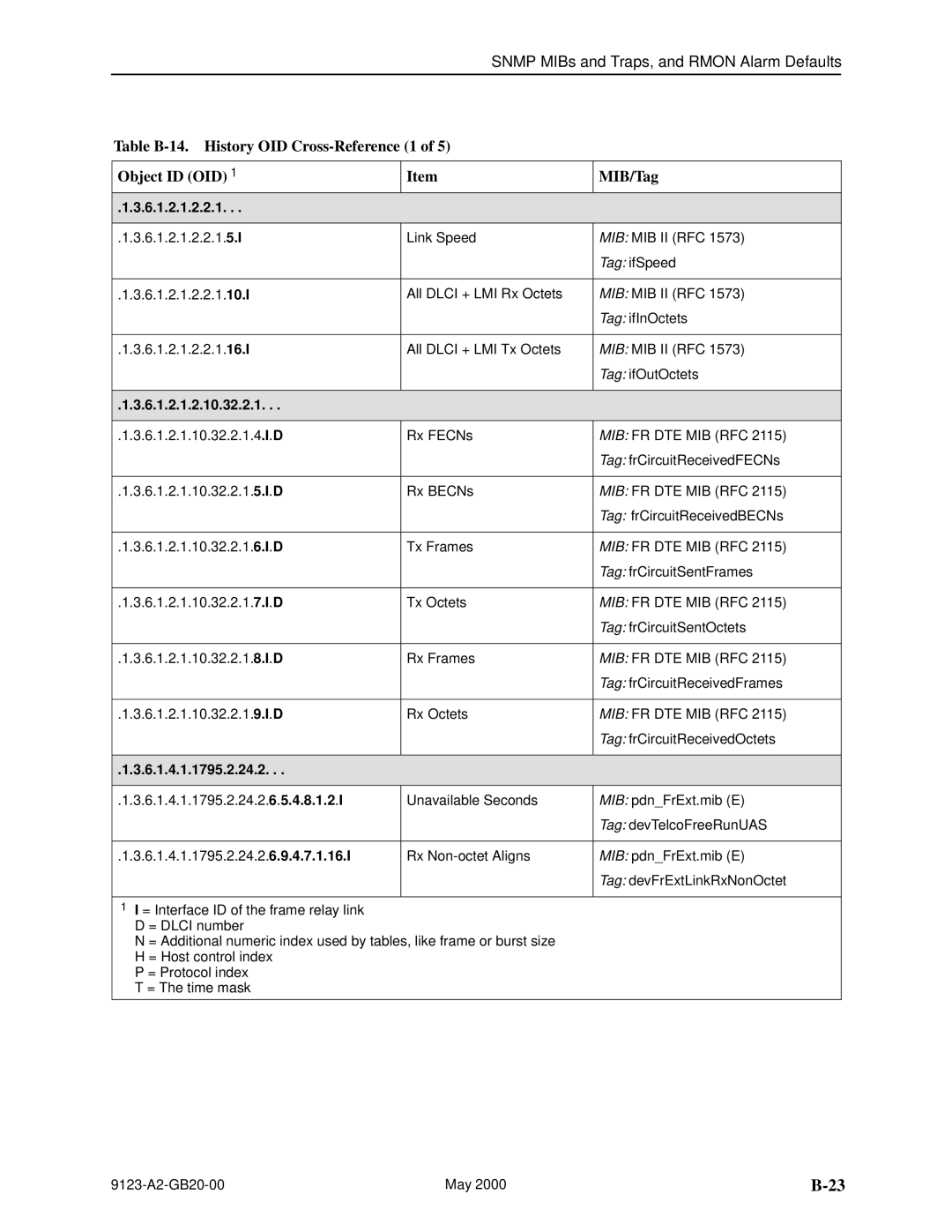 Paradyne 9123 manual 6.1.2.1.2.2.1, 6.1.2.1.2.10.32.2.1, Mib Fr Dte Mib Rfc, 6.1.4.1.1795.2.24.2 