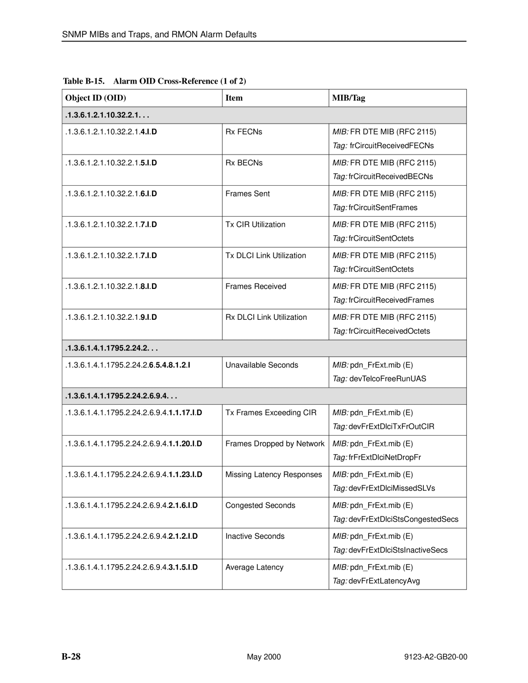 Paradyne 9123 manual 6.1.2.1.10.32.2.1, Mib Fr Dte Mib Rfc 