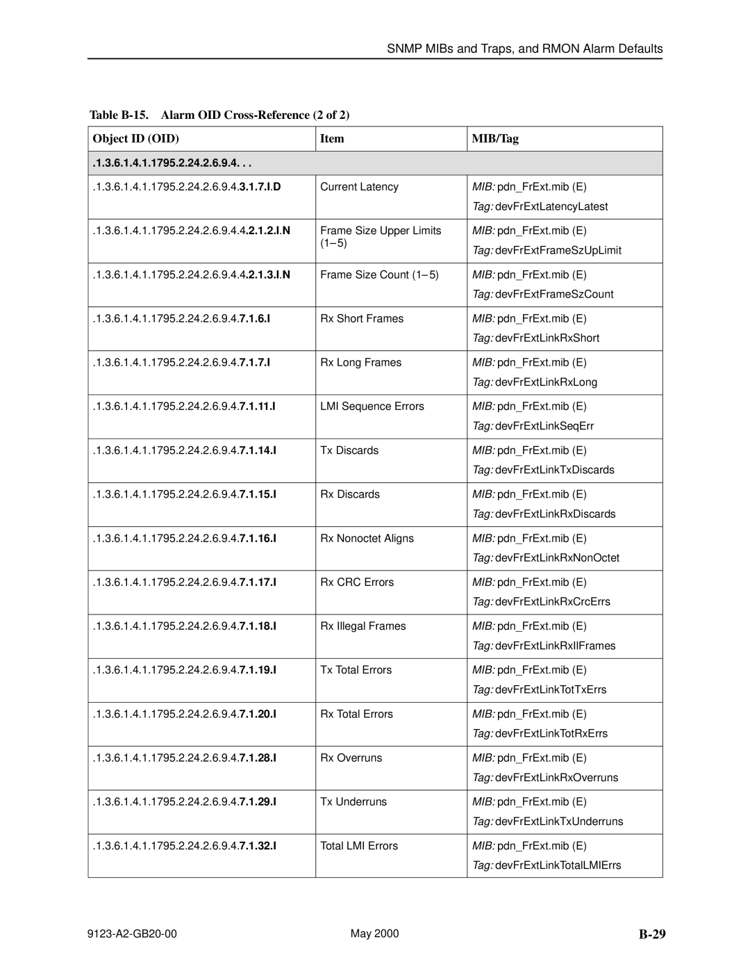 Paradyne 9123 manual Snmp MIBs and Traps, and Rmon Alarm Defaults 