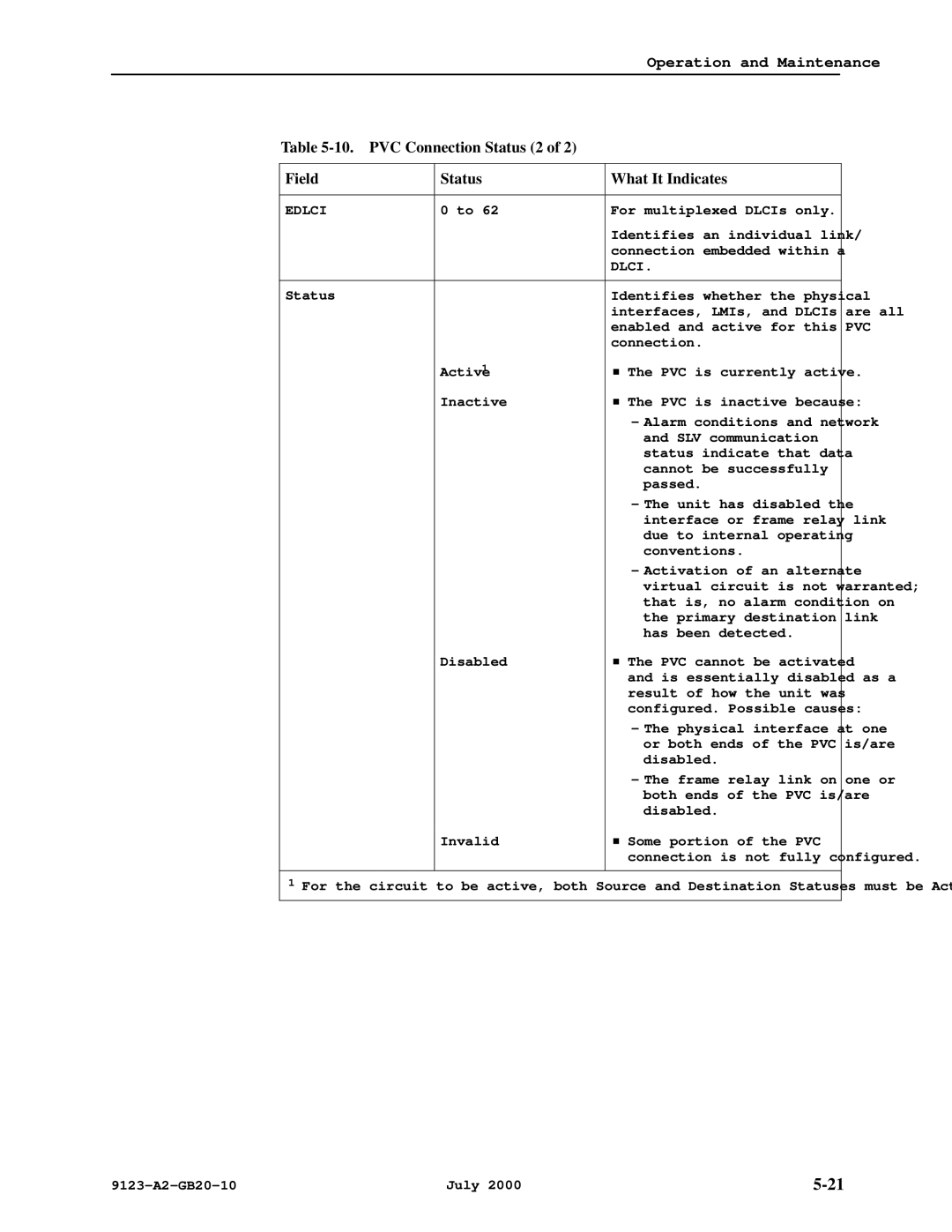 Paradyne 9123 manual PVC Connection Status 2 Field What It Indicates 