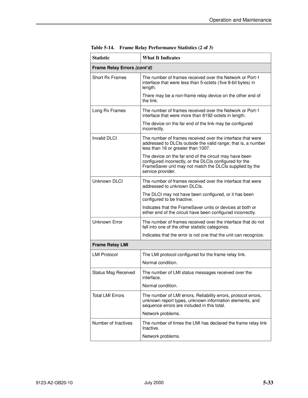 Paradyne 9123 manual Frame Relay Performance Statistics 2 What It Indicates, Frame Relay Errors contd, Frame Relay LMI 