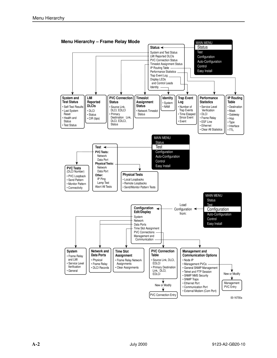 Paradyne 9123 manual Menu Hierarchy Frame Relay Mode, Status 