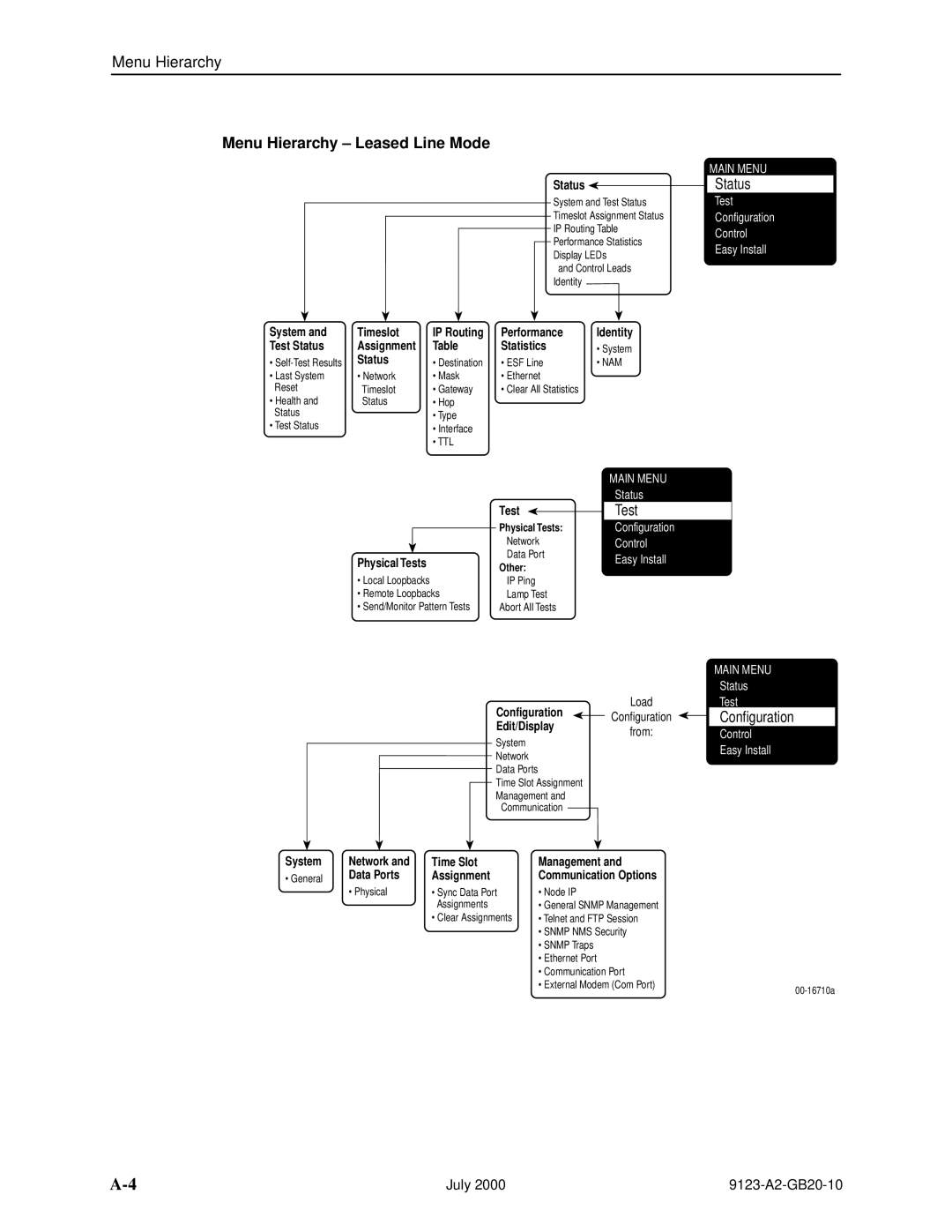 Paradyne 9123 manual Menu Hierarchy Leased Line Mode, Data Ports Assignment 