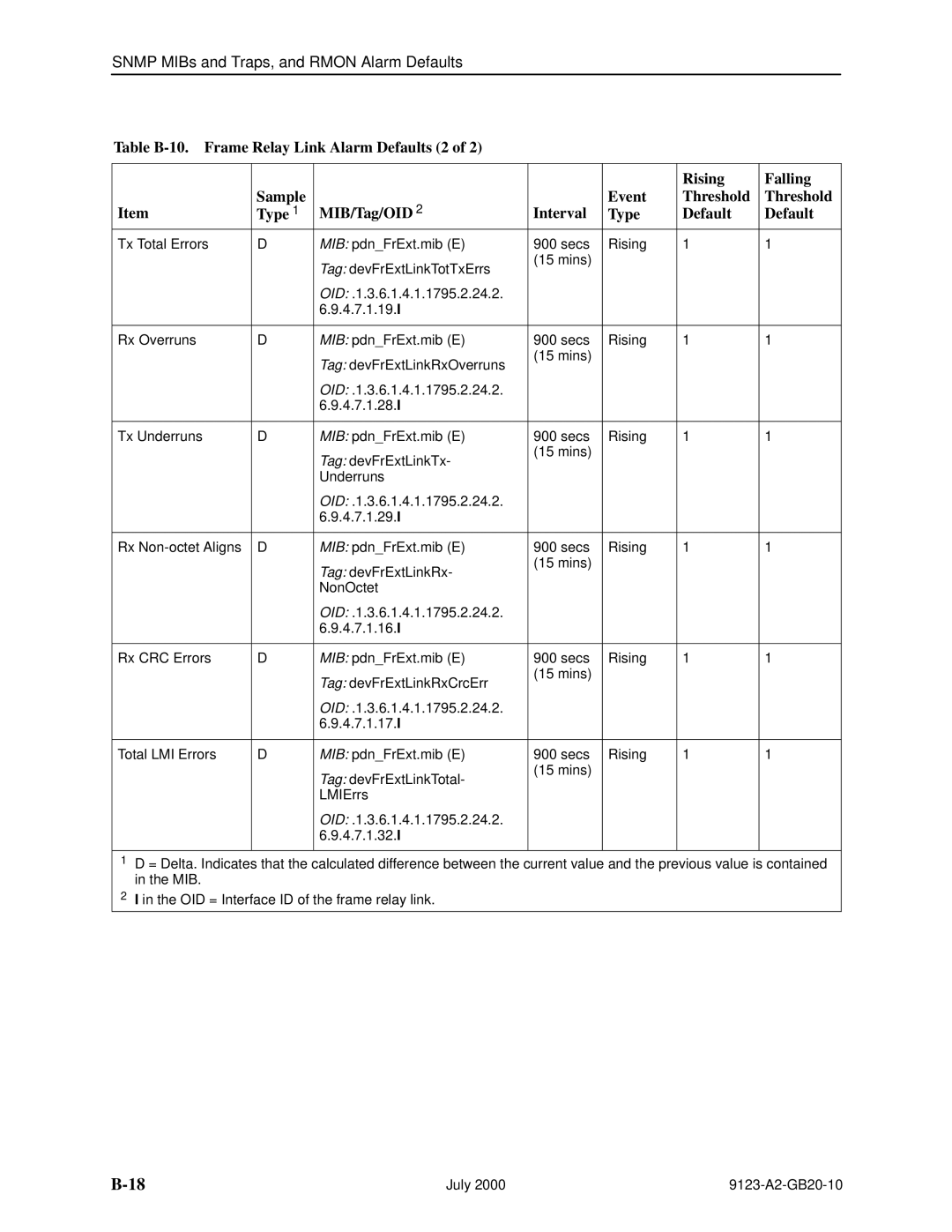 Paradyne 9123 manual Snmp MIBs and Traps, and Rmon Alarm Defaults 