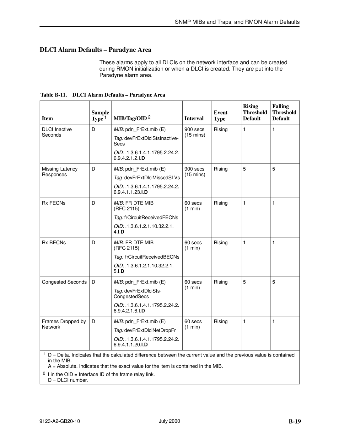 Paradyne 9123 manual Dlci Alarm Defaults ± Paradyne Area 