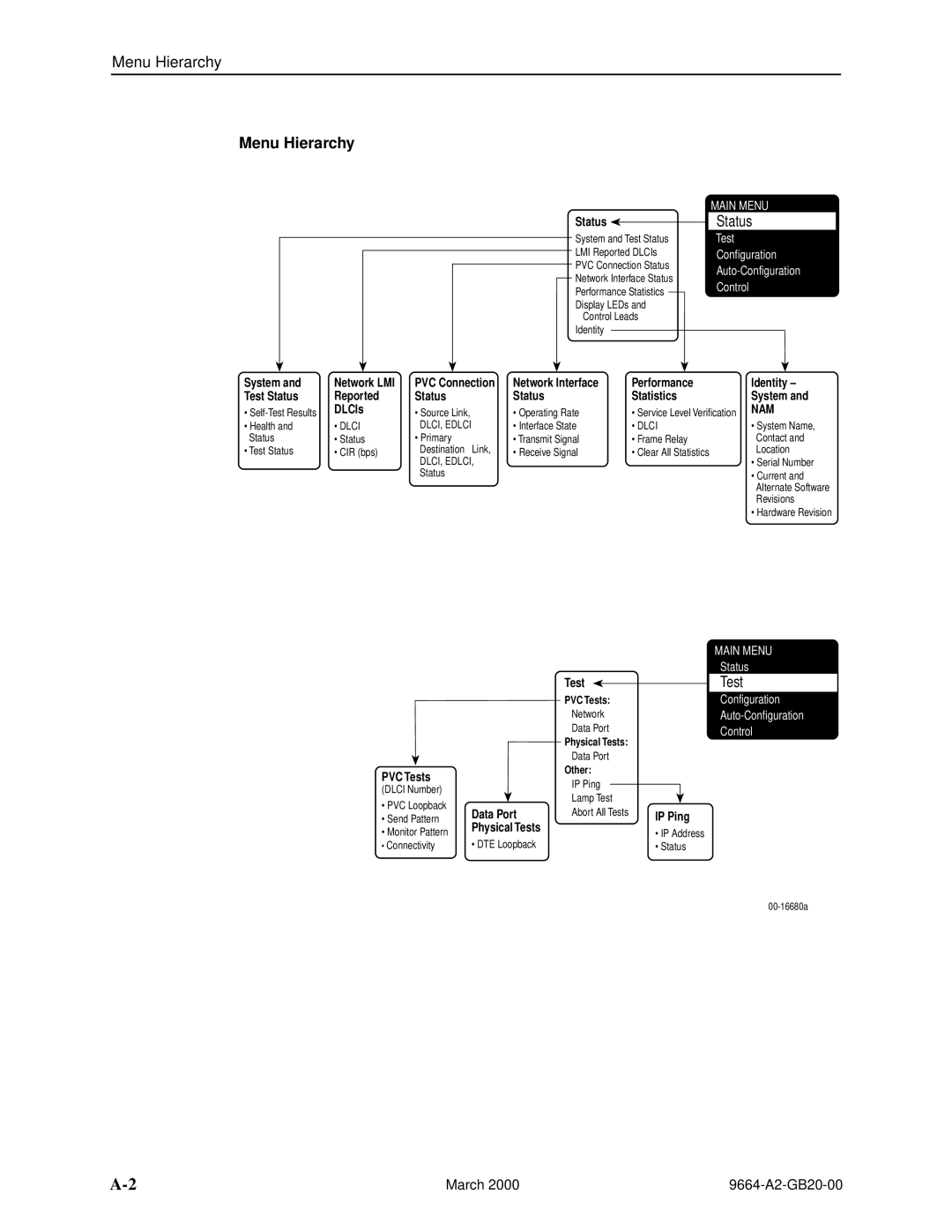 Paradyne 9664 manual Menu Hierarchy, Status 