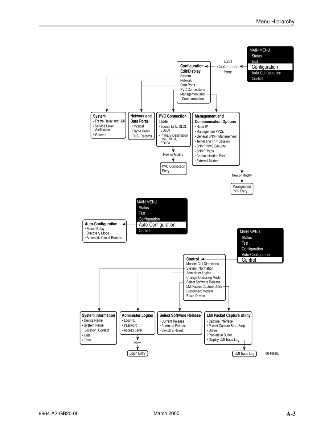 Paradyne 9664 manual Configuration 