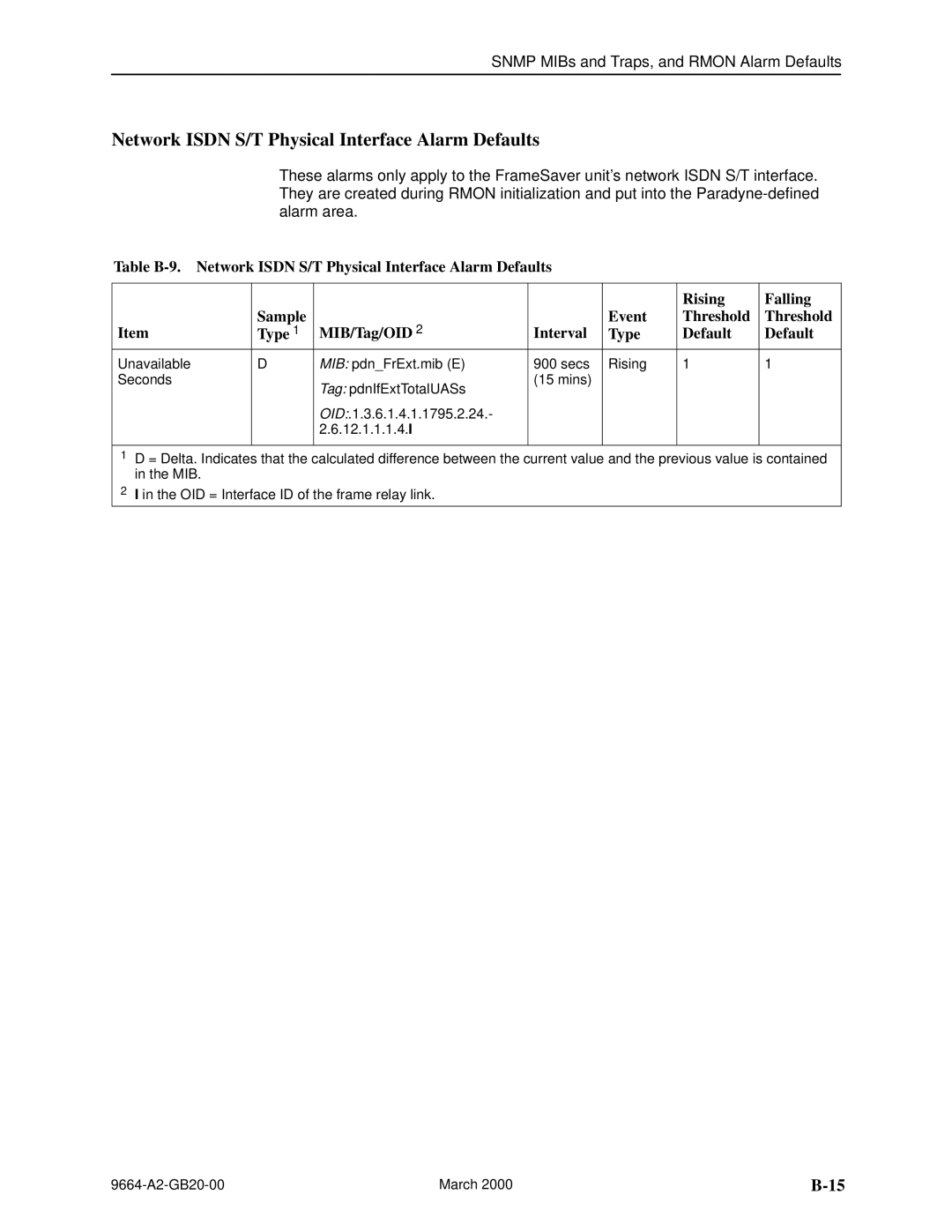 Paradyne 9664 manual Network Isdn S/T Physical Interface Alarm Defaults 