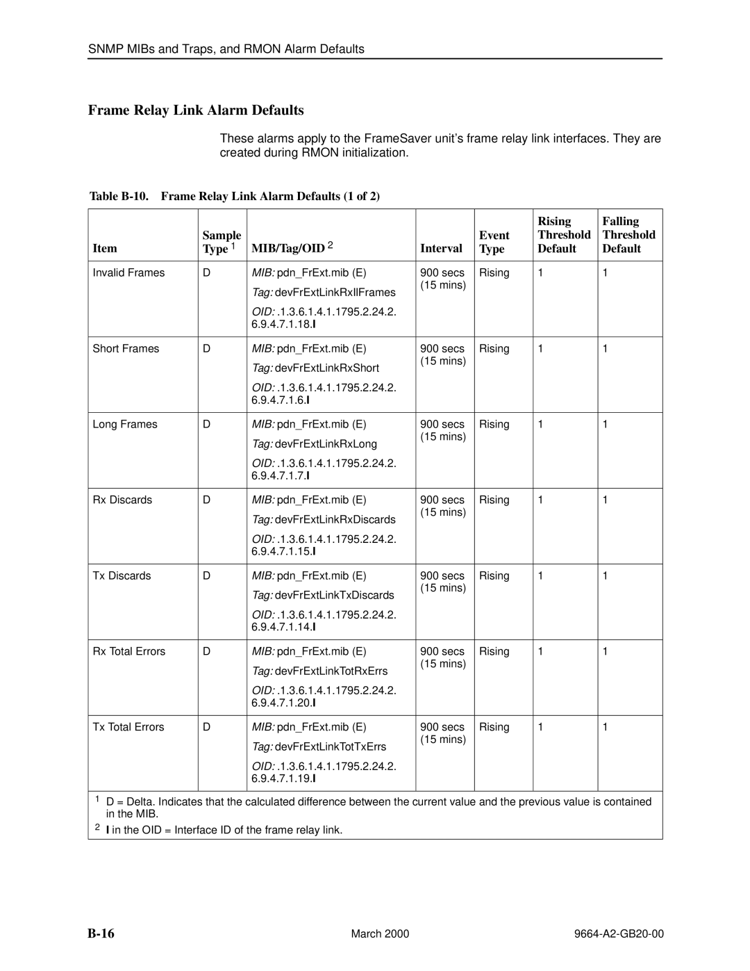 Paradyne 9664 manual Frame Relay Link Alarm Defaults 