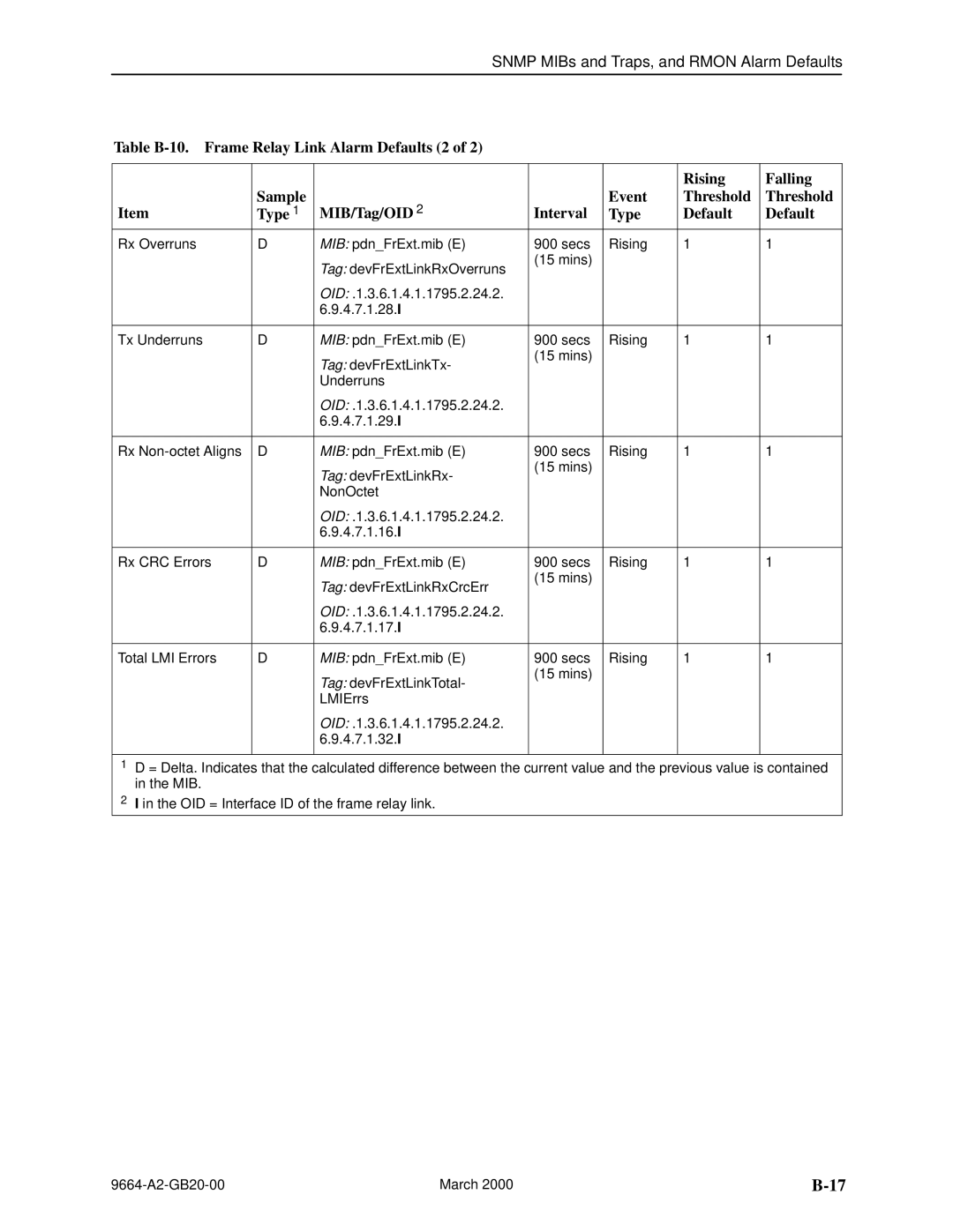 Paradyne 9664 manual Snmp MIBs and Traps, and Rmon Alarm Defaults 