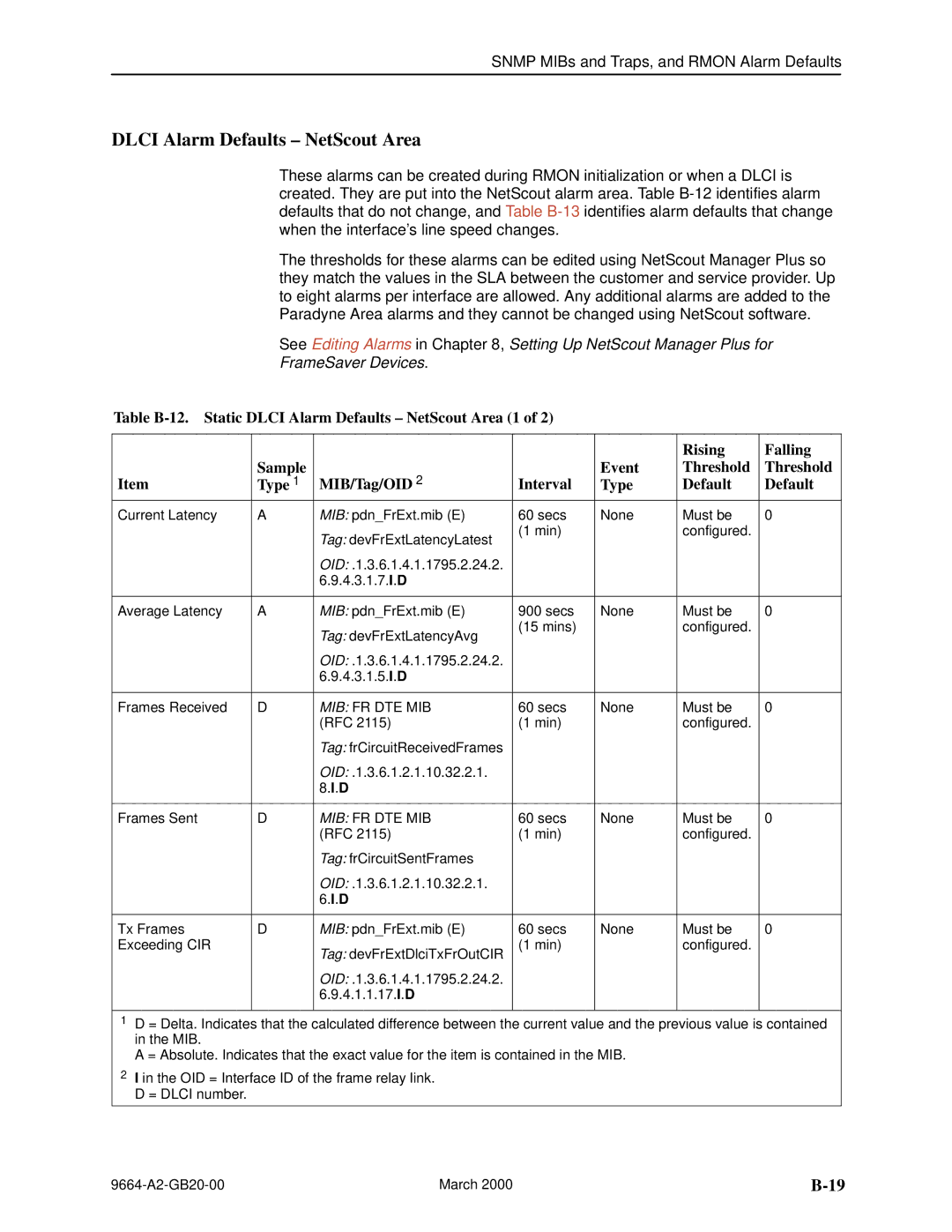 Paradyne 9664 manual Dlci Alarm Defaults ± NetScout Area 