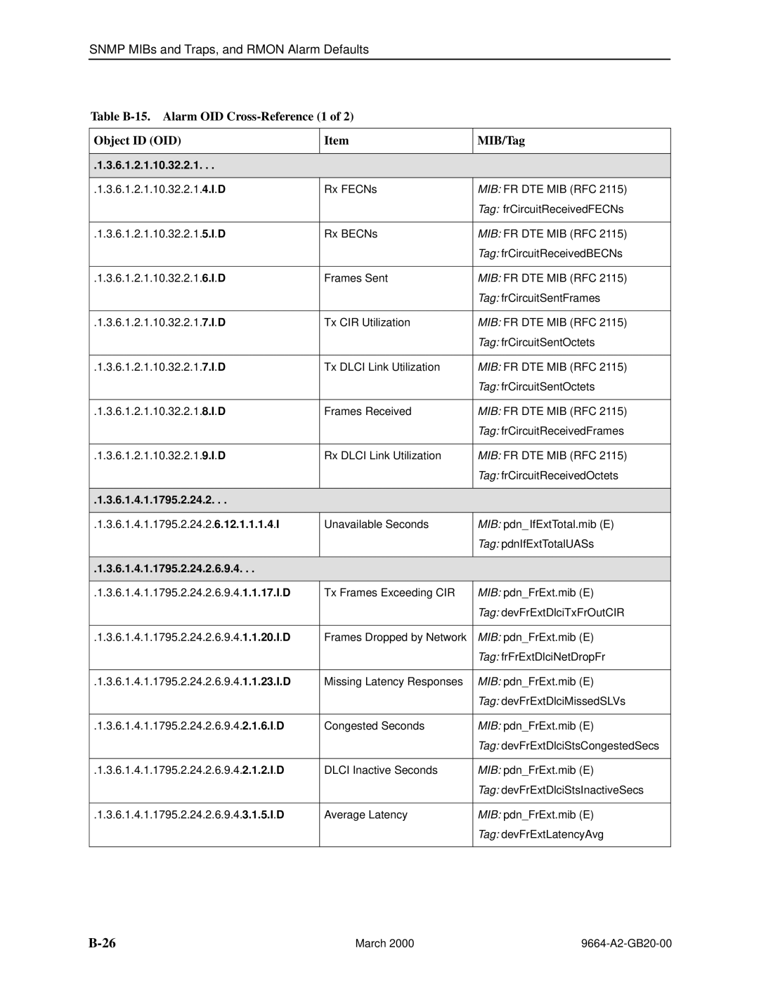 Paradyne 9664 manual 6.1.2.1.10.32.2.1, 6.1.4.1.1795.2.24.2 