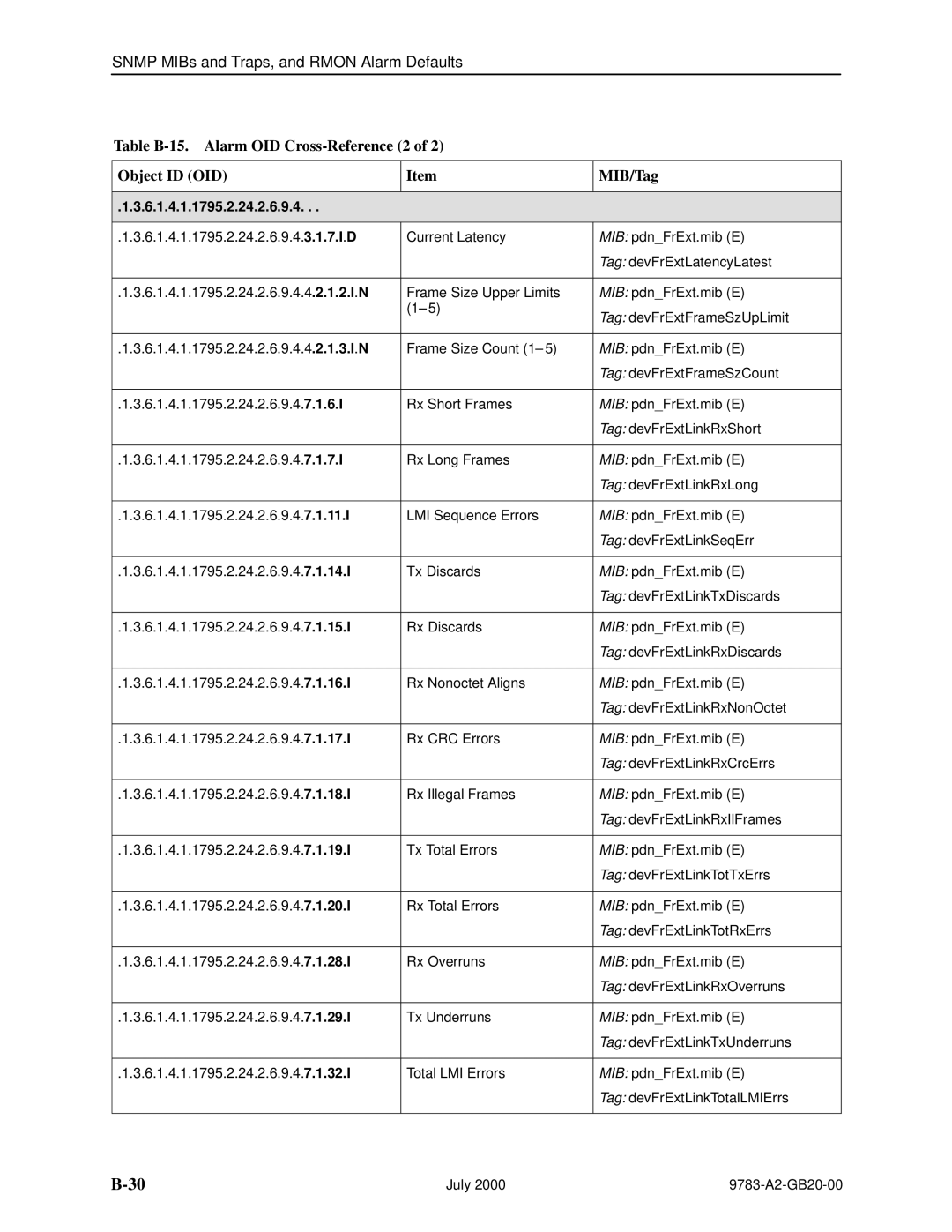 Paradyne 9783, FrameSaver DSL manual Snmp MIBs and Traps, and Rmon Alarm Defaults 