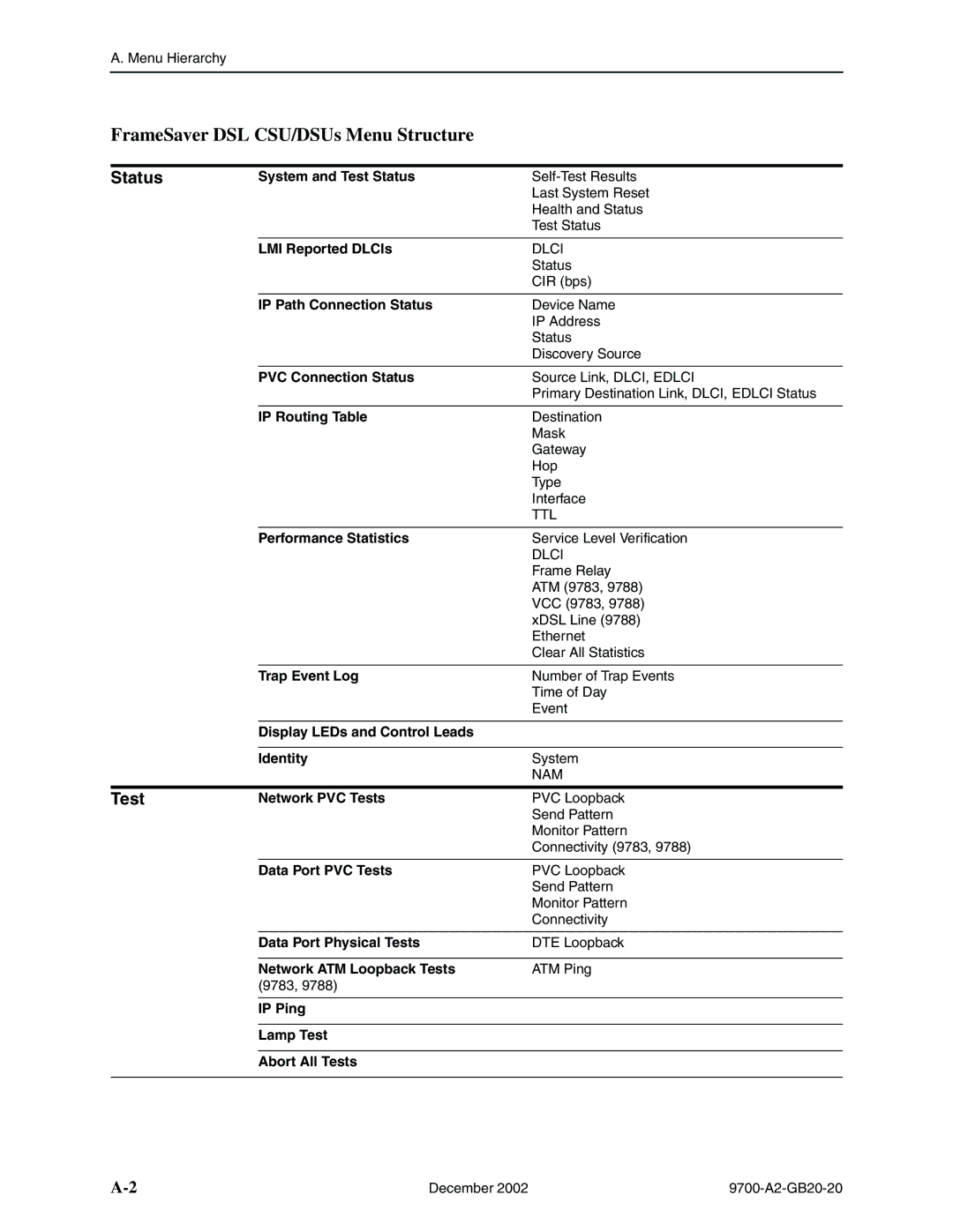 Paradyne 9788, 9720 manual FrameSaver DSL CSU/DSUs Menu Structure 