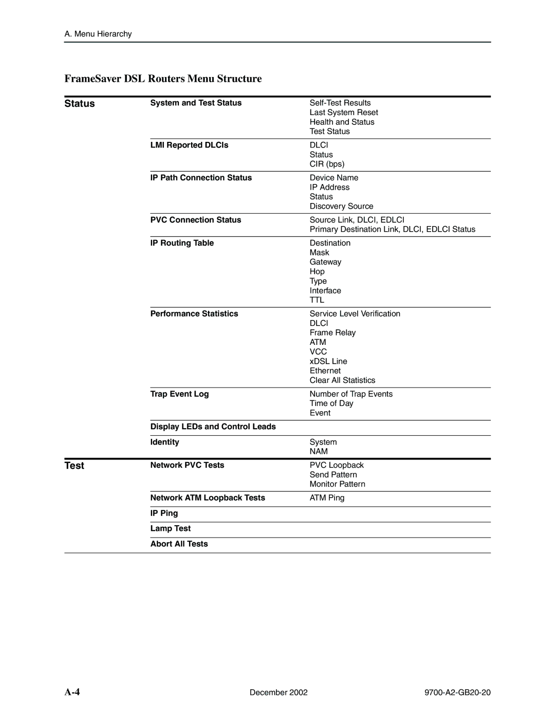 Paradyne 9788, 9720 manual FrameSaver DSL Routers Menu Structure, Vcc 