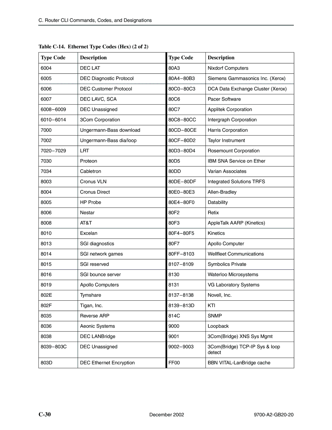 Paradyne 9788, 9720 manual Table C-14. Ethernet Type Codes Hex 2 Description 