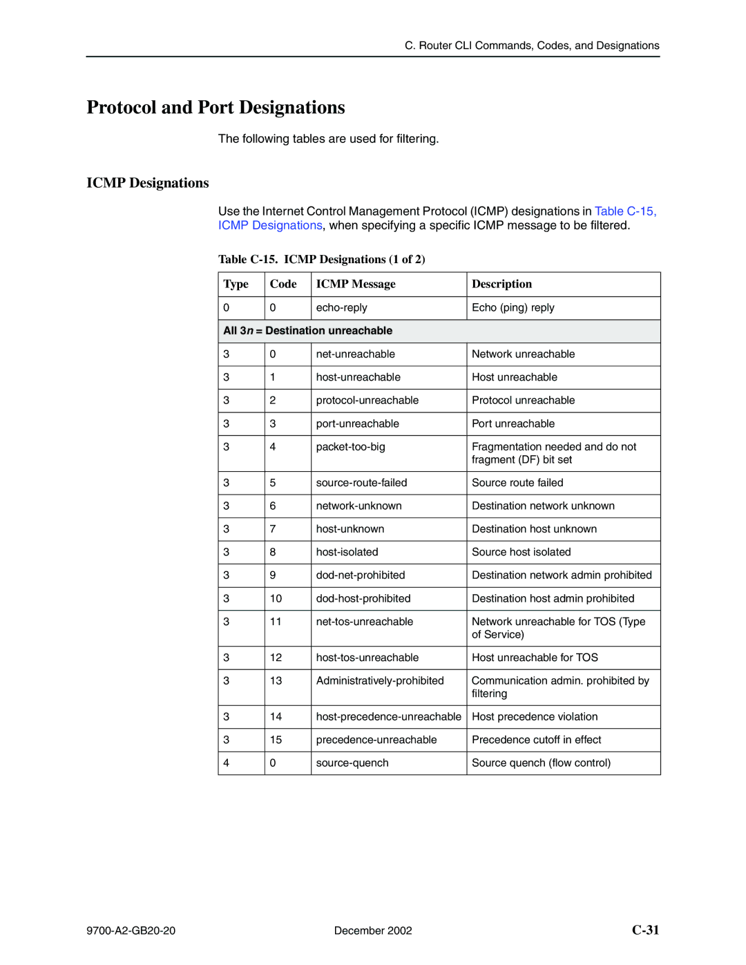 Paradyne 9720, 9788 manual Protocol and Port Designations, Icmp Designations, All 3 n = Destination unreachable 