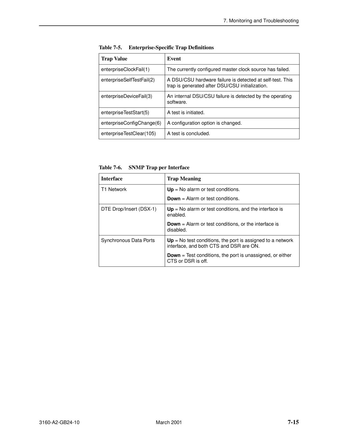 Paradyne and 3165-A4, 3160-A4 Enterprise-Specific Trap Definitions Trap Value Event, Snmp Trap per Interface Trap Meaning 